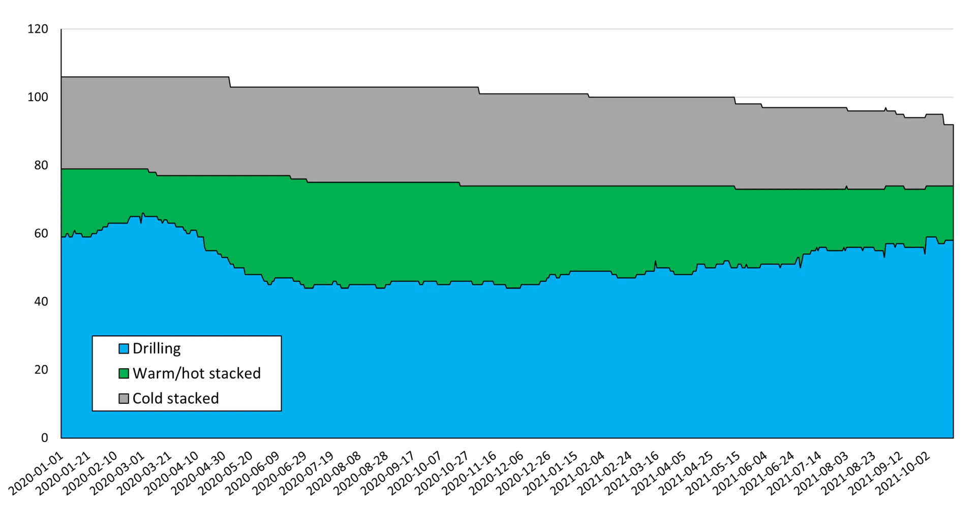 Change in number of drilling, warm-stacked and cold-stacked drillships between Jan 2020 and October 2021. Change in number of drilling, warm-stacked and cold-stacked drillships between Jan 2020 and October 2021.